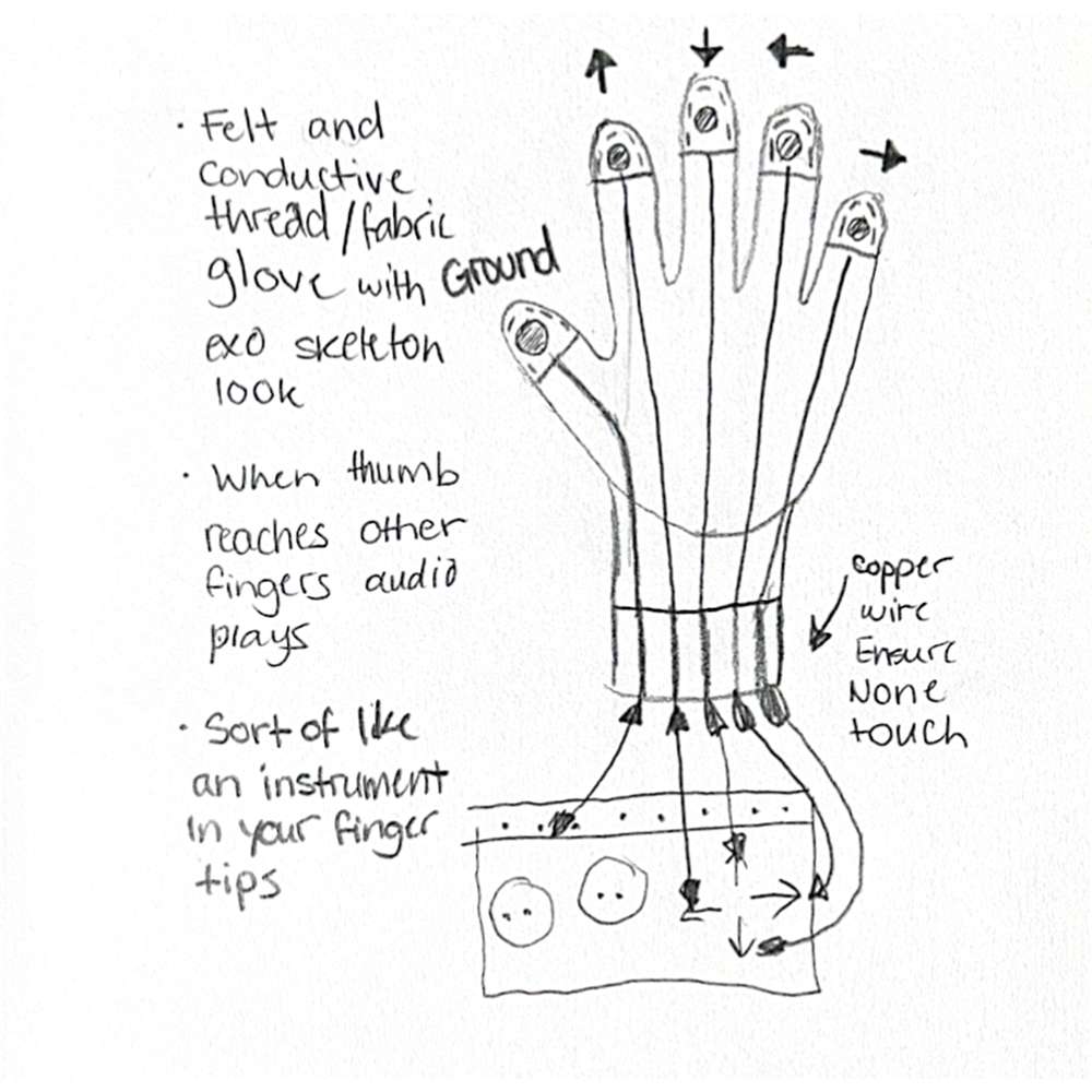 This is a sketch of a possible idea of a glove that plays music notes when the thumb touches the other four fingers.